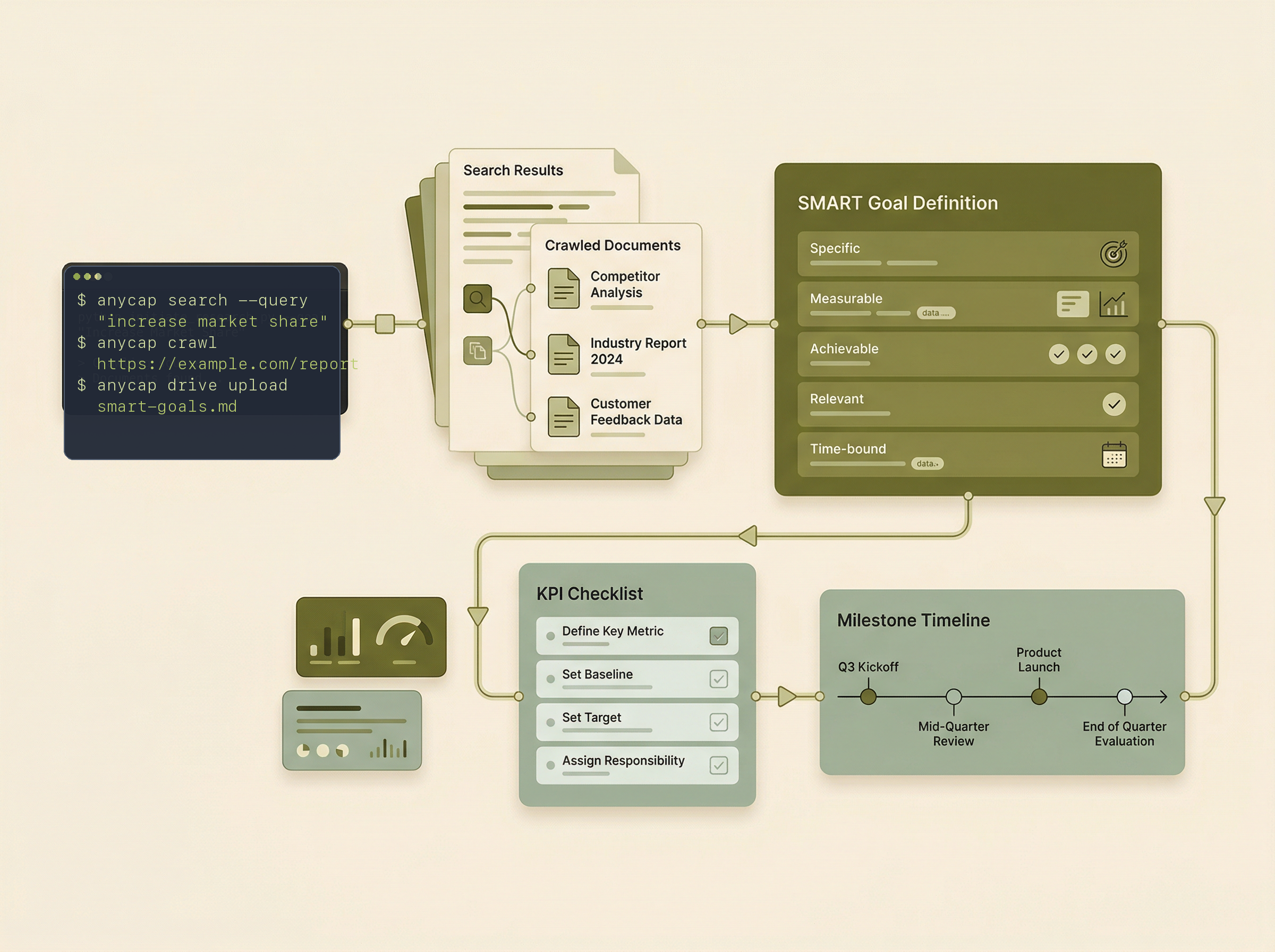 Illustration of a deep-research workflow that turns search results and crawled notes into SMART goals, KPI checklists, and milestone timelines.